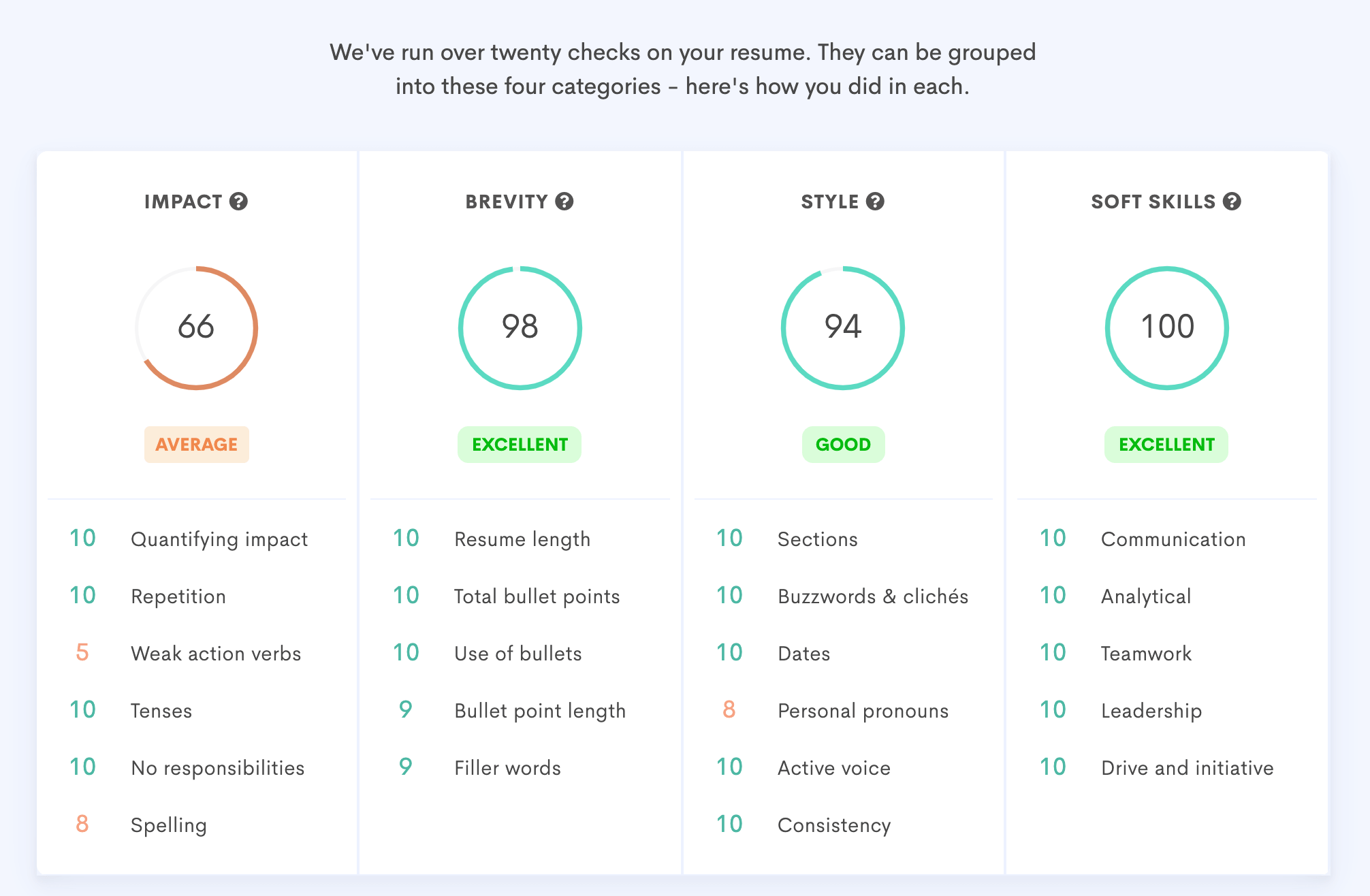 The ATS resume scanner runs over twenty tests over your resume, including if your resume is ATS compliant or contains the right keywords. Here's an example of the soft skills tests we run over your resume.