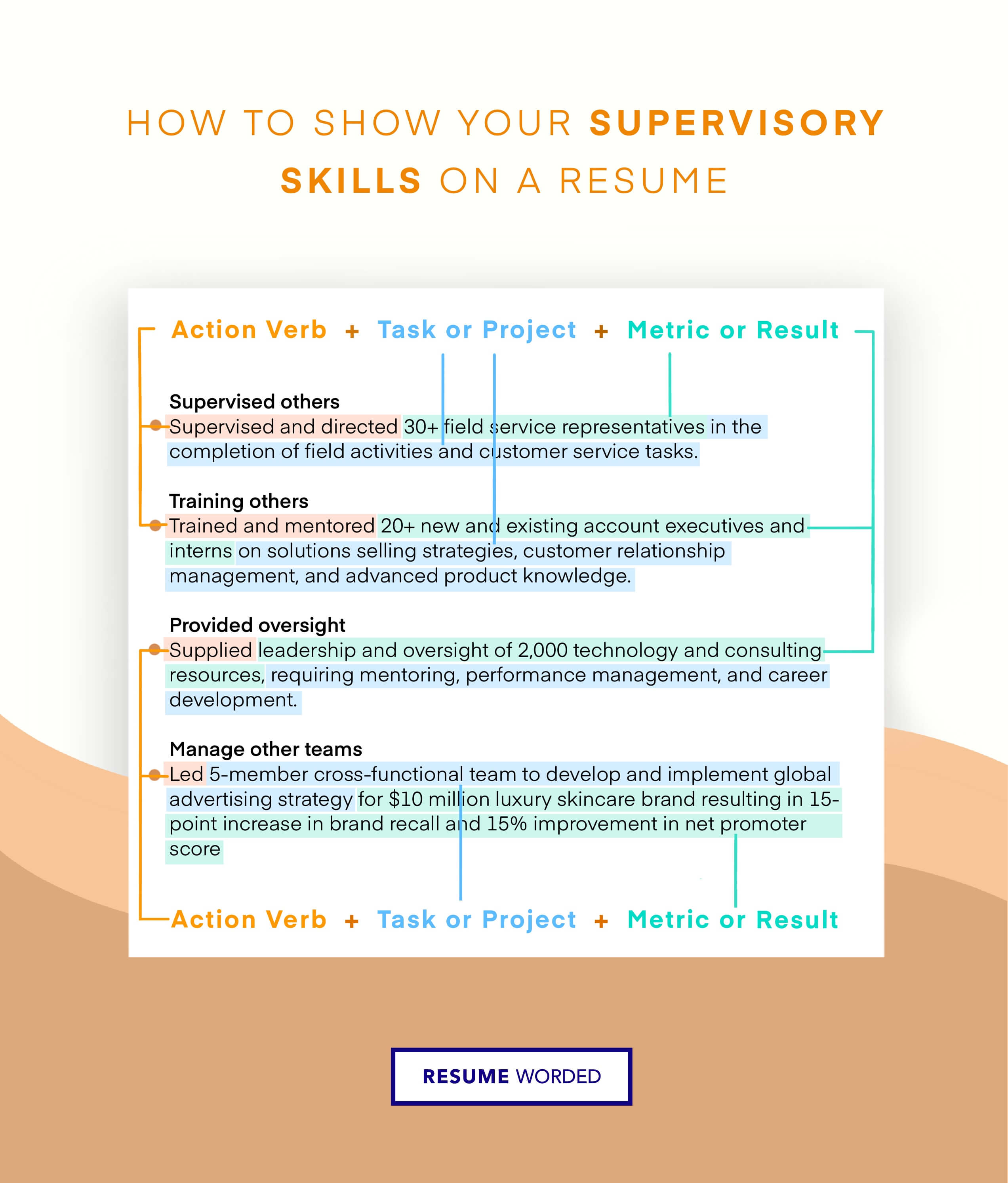 Bullet points lead with strong action verbs, relevant to marketing management - Social Media Marketing Manager Resume