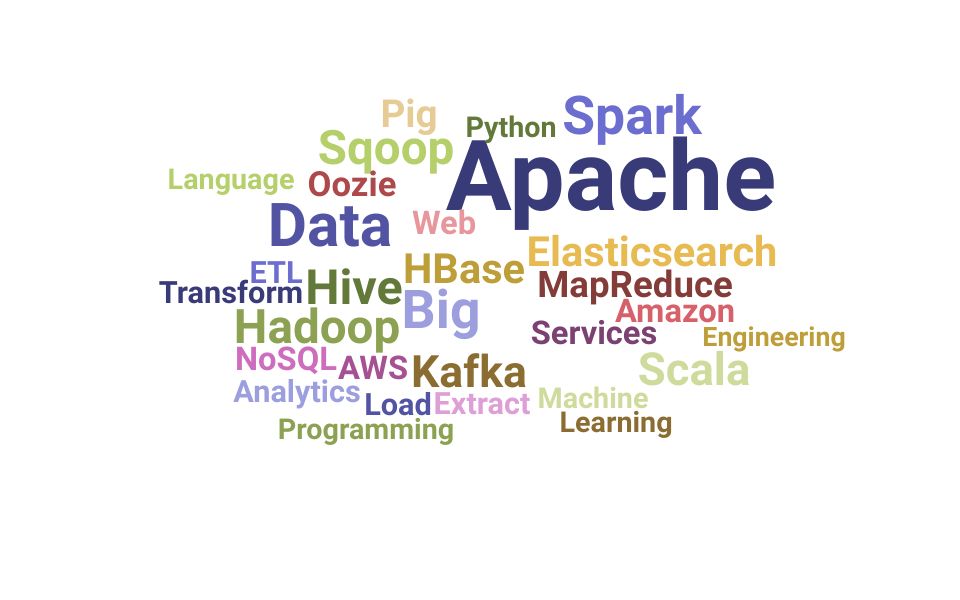 Top Big Data Skills and Keywords to Include On Your Resume